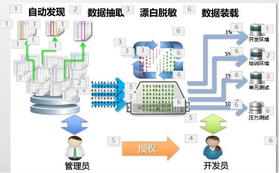 浪潮攜手海量數(shù)據(jù)聯(lián)合打造數(shù)據(jù)脫敏防護(hù)解決方案