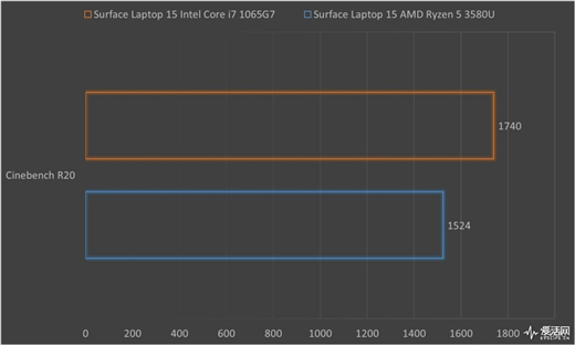 Surface Laptop 3 13.5與15英寸正面對(duì)決：十代酷睿是最后贏(yíng)家