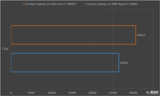 Surface Laptop 3 13.5與15英寸正面對(duì)決：十代酷睿是最后贏(yíng)家