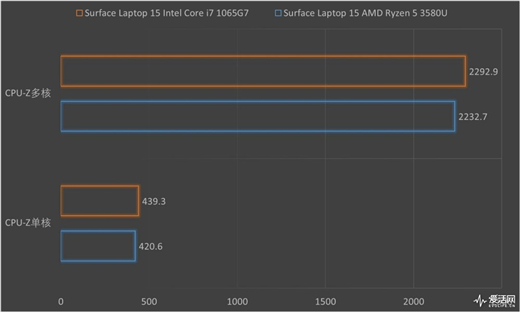 Surface Laptop 3 13.5與15英寸正面對(duì)決：十代酷睿是最后贏(yíng)家