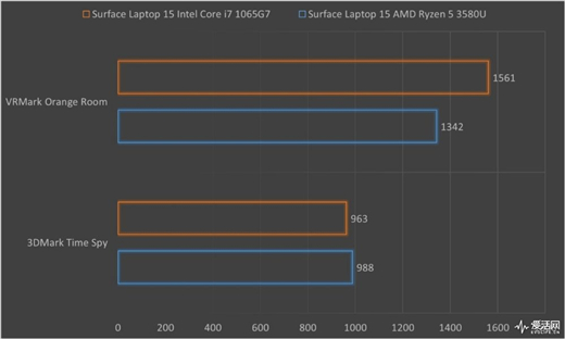 Surface Laptop 3 13.5與15英寸正面對(duì)決：十代酷睿是最后贏(yíng)家