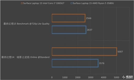 Surface Laptop 3 13.5與15英寸正面對(duì)決：十代酷睿是最后贏(yíng)家