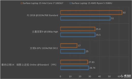 Surface Laptop 3 13.5與15英寸正面對(duì)決：十代酷睿是最后贏(yíng)家