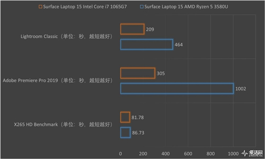 Surface Laptop 3 13.5與15英寸正面對(duì)決：十代酷睿是最后贏(yíng)家