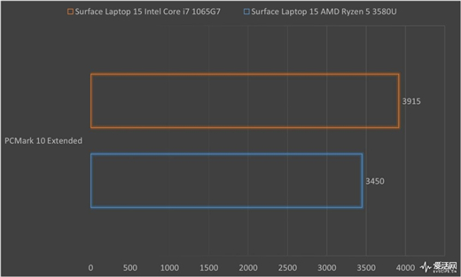 Surface Laptop 3 13.5與15英寸正面對(duì)決：十代酷睿是最后贏(yíng)家