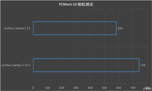 Surface Laptop 3 13.5與15英寸正面對(duì)決：十代酷睿是最后贏(yíng)家