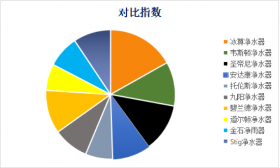 凈水器哪個牌子好？你選對了嗎？來看下排行榜哦！