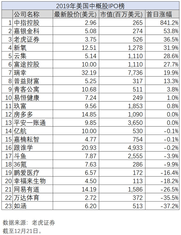 新經(jīng)濟的2019年大盤點，老虎證券如何帶投資者分享紅利