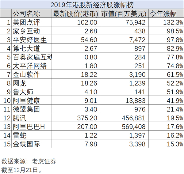 新經(jīng)濟的2019年大盤點，老虎證券如何帶投資者分享紅利