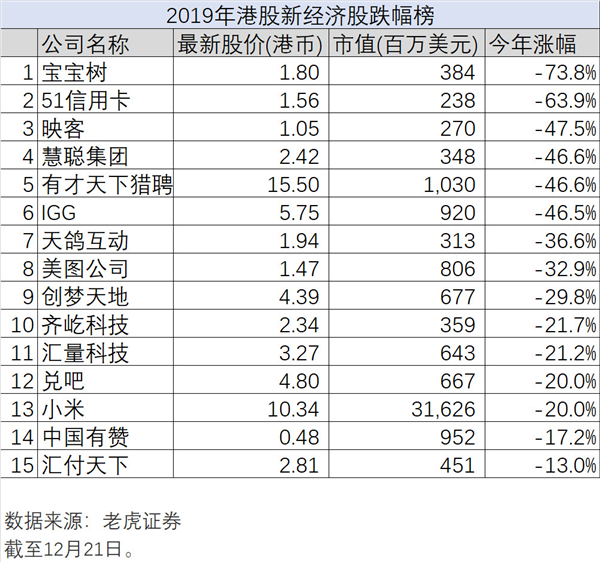 新經(jīng)濟的2019年大盤點，老虎證券如何帶投資者分享紅利