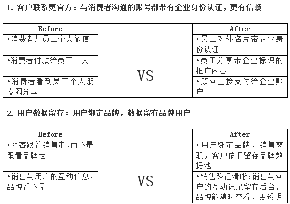 群脈融合企業(yè)微信3.0，全面布局11億用戶精細化運營