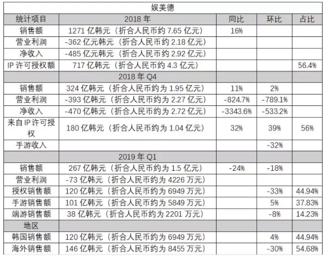 16年《傳奇》IP糾紛要敗，娛美不值德