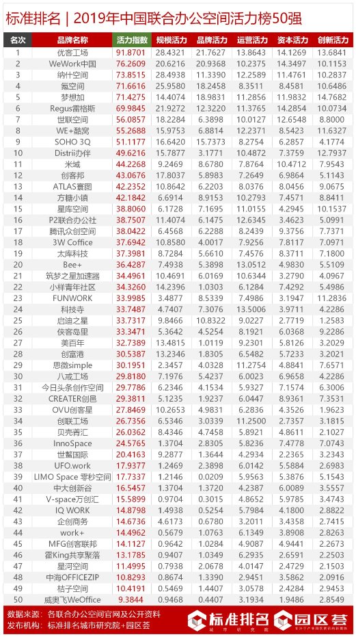 2019年中國(guó)聯(lián)合辦公空間活力榜發(fā)布優(yōu)客工場(chǎng)位列榜首