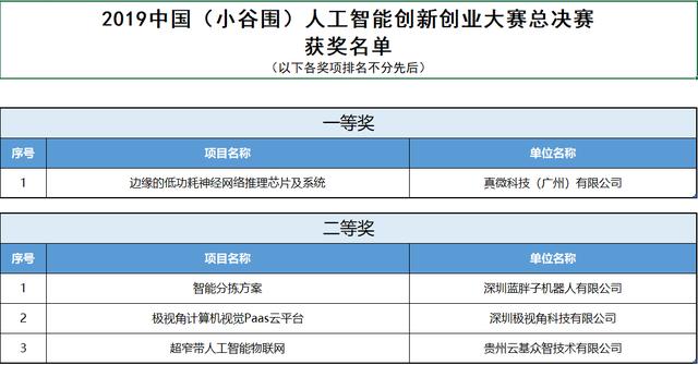 推動(dòng)人工智能產(chǎn)業(yè)創(chuàng)新發(fā)展2019中國(guó)人工智能創(chuàng)新創(chuàng)業(yè)大賽圓滿(mǎn)成功