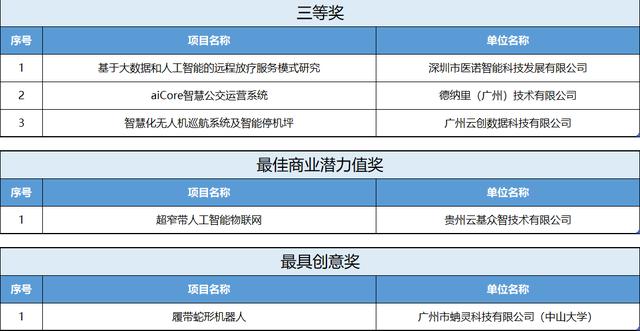 推動(dòng)人工智能產(chǎn)業(yè)創(chuàng)新發(fā)展2019中國(guó)人工智能創(chuàng)新創(chuàng)業(yè)大賽圓滿(mǎn)成功