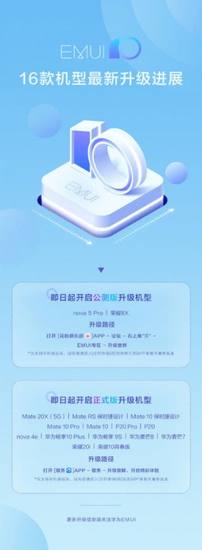 EMUI10正式版添新成員，華為Mate10和P20等七款手機獲性能飛躍