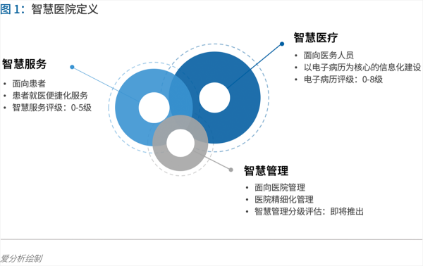 70頁實踐報告，講透智慧醫(yī)院前世今生與未來圖景 