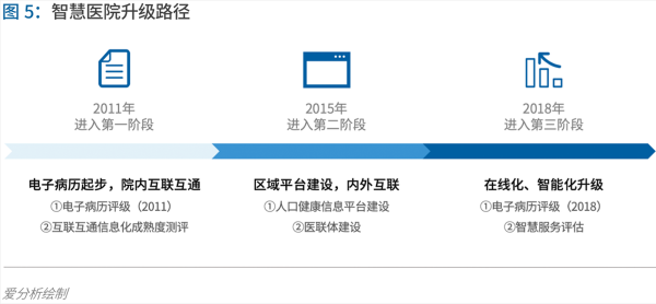 70頁實踐報告，講透智慧醫(yī)院前世今生與未來圖景 