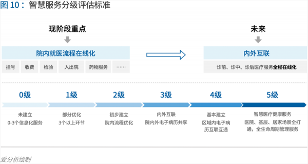 70頁實踐報告，講透智慧醫(yī)院前世今生與未來圖景 