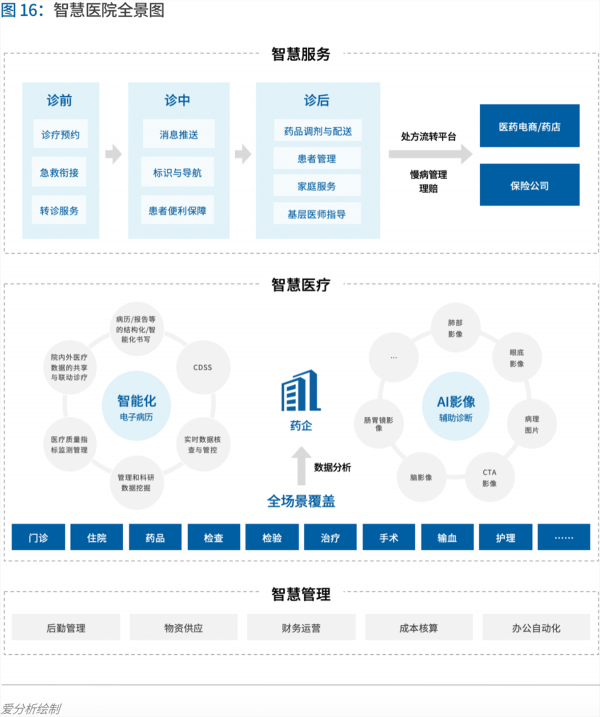 70頁實踐報告，講透智慧醫(yī)院前世今生與未來圖景 