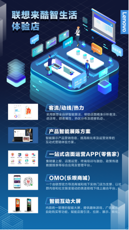 全面升級(jí)的“里程碑”式門店，全國(guó)最大聯(lián)想來酷智生活體驗(yàn)店今日開業(yè)
