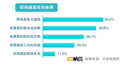 無憂精英網(wǎng)發(fā)布2019職場滿意度調(diào)查報告