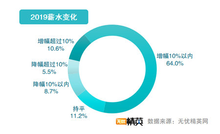 無憂精英網(wǎng)發(fā)布2019職場滿意度調(diào)查報告