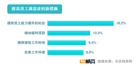 無憂精英網(wǎng)發(fā)布2019職場滿意度調(diào)查報告