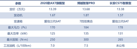 三款精品自主SUV的對決，向標桿發(fā)起挑戰(zhàn)！