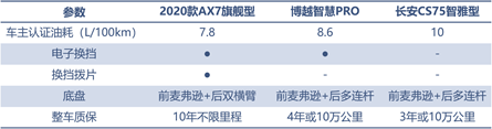 三款精品自主SUV的對決，向標桿發(fā)起挑戰(zhàn)！