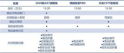 三款精品自主SUV的對決，向標桿發(fā)起挑戰(zhàn)！