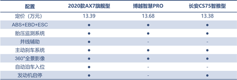 三款精品自主SUV的對決，向標桿發(fā)起挑戰(zhàn)！