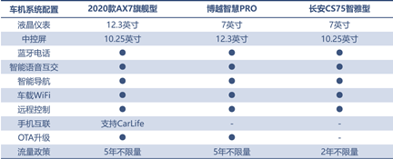 三款精品自主SUV的對決，向標桿發(fā)起挑戰(zhàn)！