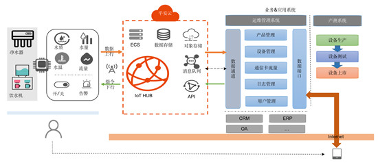 云“聯(lián)”萬物，以科技力量開啟健康生活