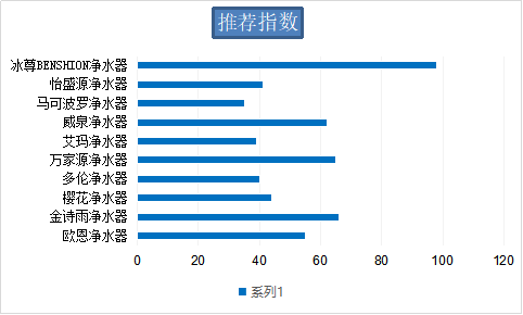 國際凈水器哪個品牌好呢？看看國際凈水器十大排名