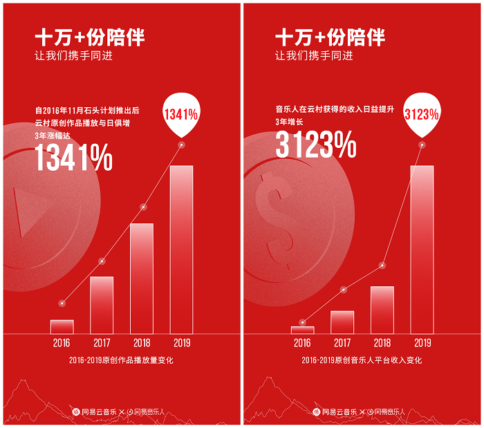 網(wǎng)易云音樂發(fā)布云梯計劃2020 “流量+收益+關(guān)懷金”系統(tǒng)助推原創(chuàng)音樂