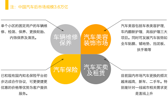 房產(chǎn)退潮，汽車后市場(chǎng)崛起，下一個(gè)王者盤他車輛管家即將誕生！