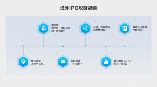 富途推出首檔真人境外IPO攻略 企業(yè)出海干貨小紅書