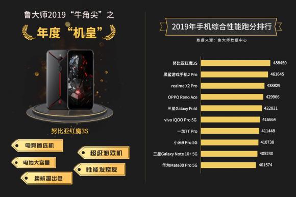 魯大師2019年報發(fā)布，努比亞紅魔3s榮登手機綜合性能榜榜首