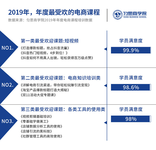 勻思電商盤點(diǎn)2019年最受歡迎的電商3大系列課程