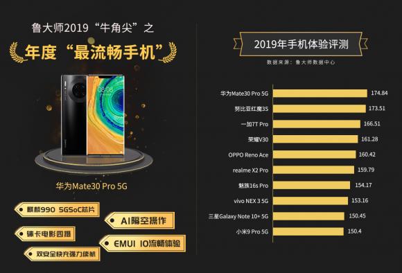 魯大師發(fā)布2019年手機(jī)流暢排行榜：最流暢手機(jī)毫無懸念