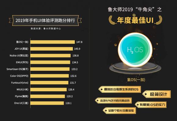 魯大師發(fā)布2019年手機(jī)流暢排行榜：最流暢手機(jī)毫無懸念