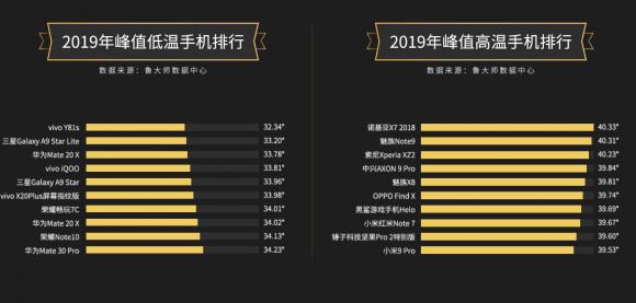 千元暢銷(xiāo)機(jī)型vivo Y81s和vivo U3x，獲得魯大師低溫手機(jī)排行冠軍！