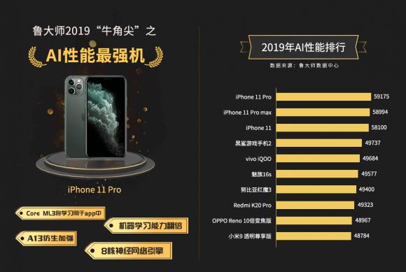 iPhone 11 Pro厲害，拿下魯大師2019年度AI手機冠軍！