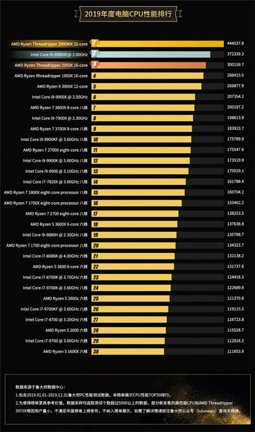 魯大師2019年報：年度最強CPU，AMD力壓群雄奪得冠軍寶座！