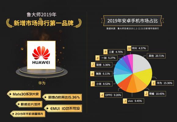 魯大師2019年度新增市場占比：小米淪落第五，第一是它！