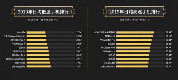 魯大師2019年度溫度排行：三星不再“發(fā)燒”，vivo華為發(fā)力散熱