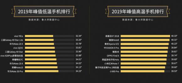 魯大師2019年度溫度排行：三星不再“發(fā)燒”，vivo華為發(fā)力散熱