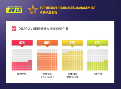 “馭變求新 智勝未來(lái)” 前程無(wú)憂2020人力資源管理杰出獎(jiǎng)榜單揭曉