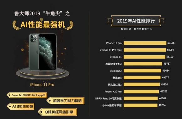 魯大師2019年度AI手機排行榜：iPhone11搶占前三甲！